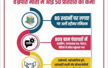 Lightning deaths in Mirzapur have decreased by 50 percent.