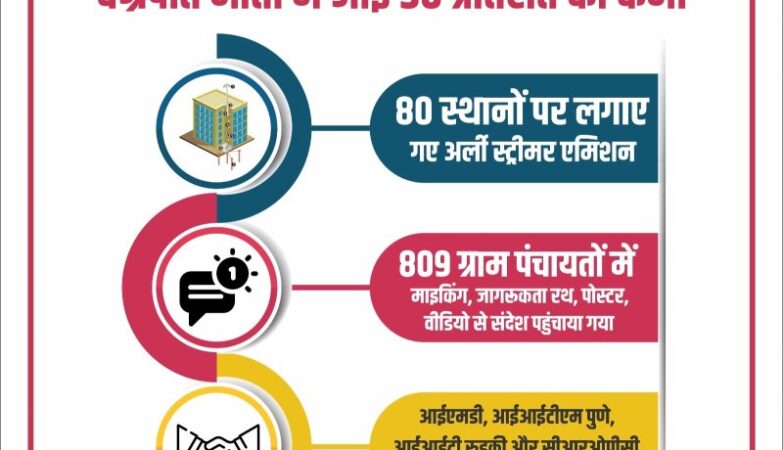 Lightning deaths in Mirzapur have decreased by 50 percent.