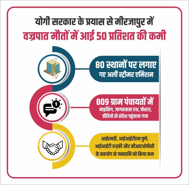 योगी सरकार के प्रयास से मीरजापुर में वज्रपात मौतों में आई 50 प्रतिशत की कमी