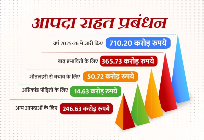 आपदा राहत प्रबंधन के लिए प्रतिबद्ध है प्रदेश सरकार, वर्ष 2025-26 में जारी किए 710.12 करोड़ रुपये