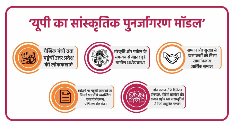 लोककलाओं को वैश्विक पहचान दिला रहा ‘यूपी मॉडल’