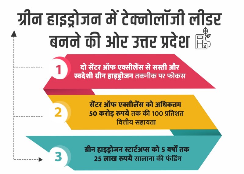 योगी आदित्यनाथ के नेतृत्व में ग्रीन हाइड्रोजन में टेक्नोलॉजी लीडर बनने की ओर उत्तर प्रदेश