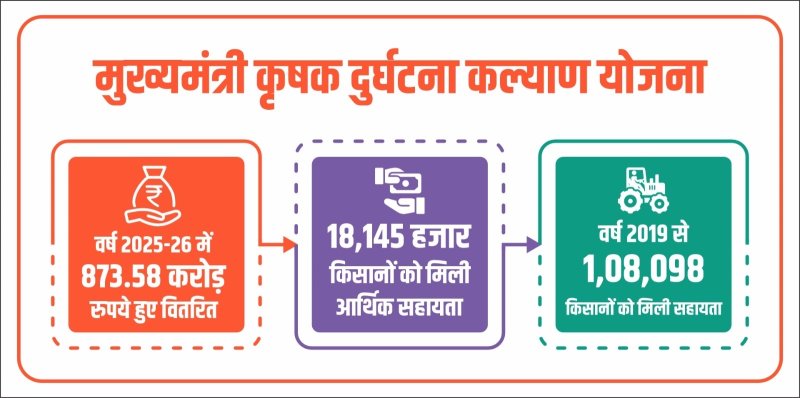 मुख्यमंत्री कृषक दुर्घटना कल्याण योजना बनी किसानों की सुरक्षा कवच