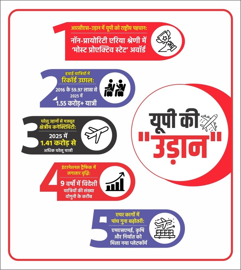 आरसीएस–उड़ान में यूपी बना ‘मोस्ट प्रोएक्टिव स्टेट’, योगी सरकार की विमानन नीति को मिला राष्ट्रीय सम्मान