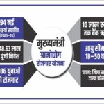 Mukhyamantri Gramodyog Rojgar Yojana