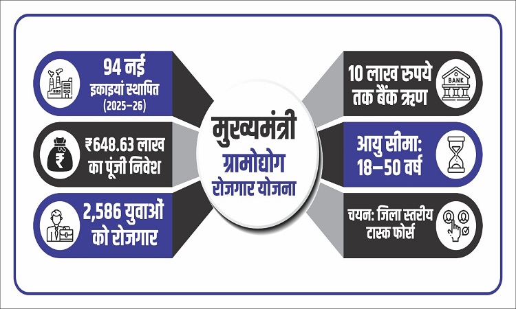 Mukhyamantri Gramodyog Rojgar Yojana