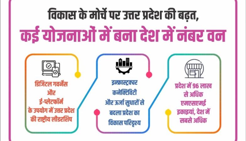 UP's progress on development front