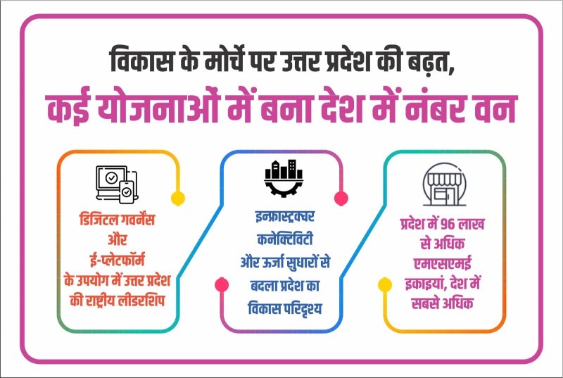 विकास के मोर्चे पर उत्तर प्रदेश की बढ़त, कई योजनाओं में बना देश में नंबर वन