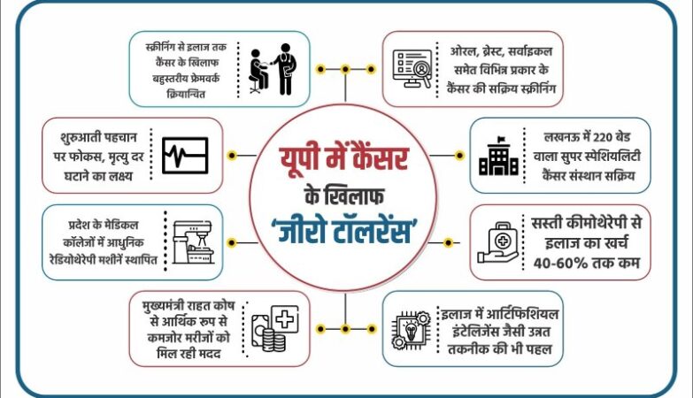 Zero tolerance against cancer in Uttar Pradesh.