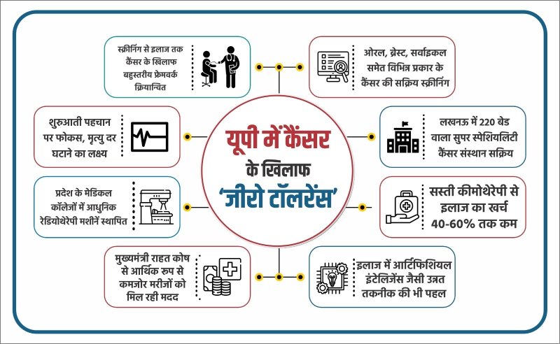 यूपी में कैंसर के विरुद्ध ‘जीरो टॉलरेंस’ : स्क्रीनिंग से लेकर सुपर स्पेशियलिटी इलाज तक, स्वास्थ्य सेवाओं में व्यापक सुधार