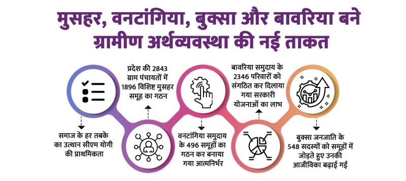 मुसहर, वनटांगिया, बुक्सा और बावरिया बने ग्रामीण अर्थव्यवस्था की नई ताकत