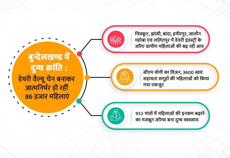 बुन्देलखण्ड में दुग्ध क्रांति : डेयरी वैल्यू चेन बनाकर आत्मनिर्भर हो रहीं 86 हजार महिलाएं