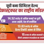 सीएम योगी के संकल्प से यूपी बना डिजिटल हेल्थ इन्फ्रास्ट्रक्चर का राष्ट्रीय मॉडल