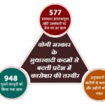 UP has become a dream destination for industry-business.