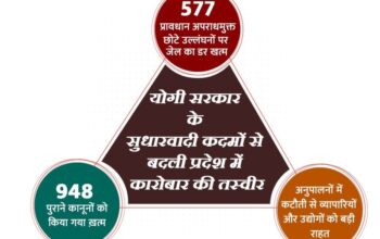 UP has become a dream destination for industry-business.