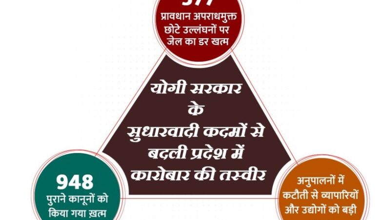 UP has become a dream destination for industry-business.