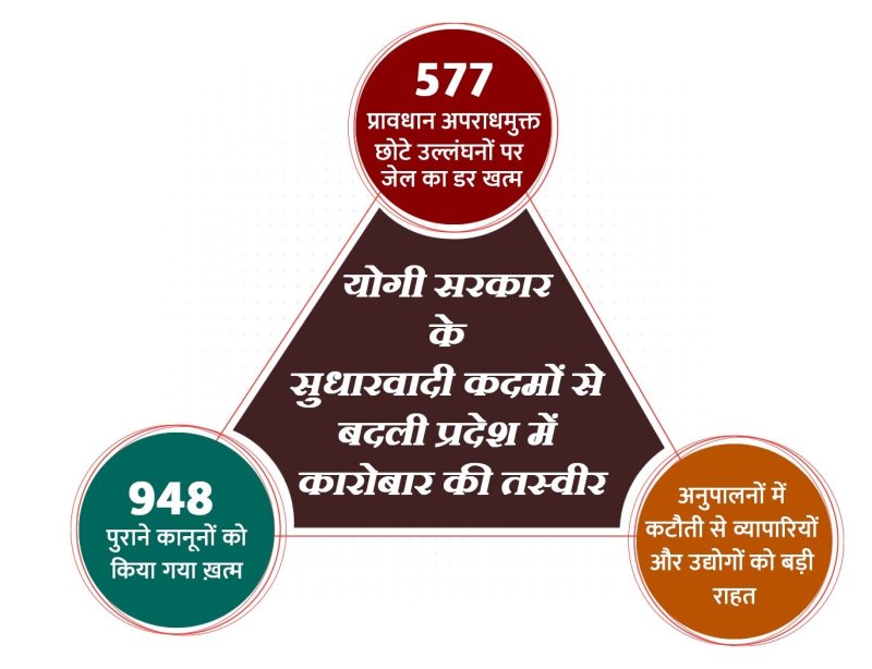 उद्योग-व्यापार के लिए यूपी बना ड्रीम डेस्टिनेशन