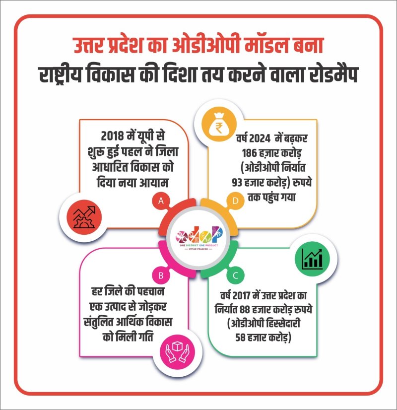 यूपी का ओडीओपी मॉडल बना राष्ट्रीय विकास की दिशा तय करने वाला रोडमैप