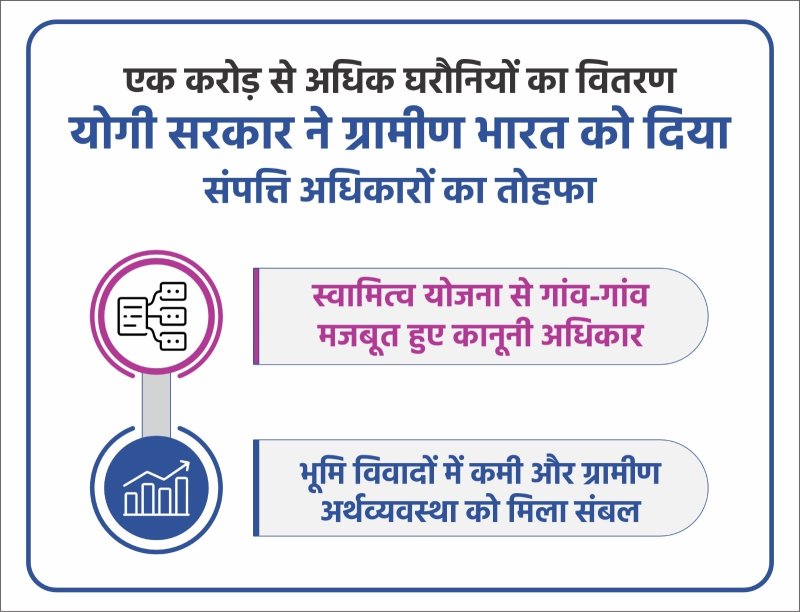 ग्रामीण भारत को संपत्ति अधिकारों का उपहार, एक करोड़ से अधिक घरौनियों का वितरण