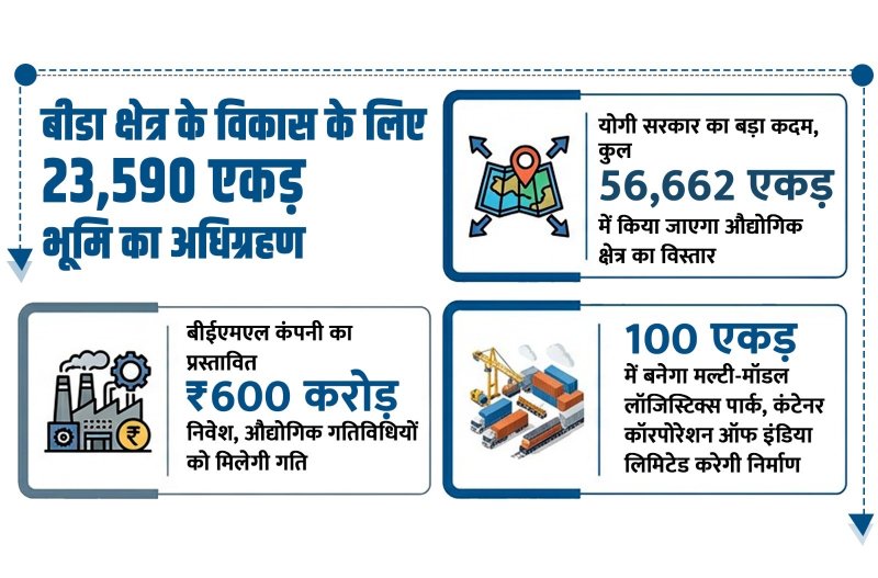 बीडा क्षेत्र के विकास के लिए 23,590 एकड़ भूमि का अधिग्रहण