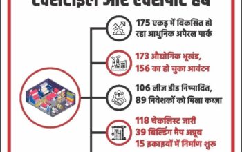 A modern apparel park is being developed on 175 acres.