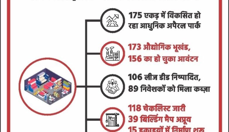 A modern apparel park is being developed on 175 acres.