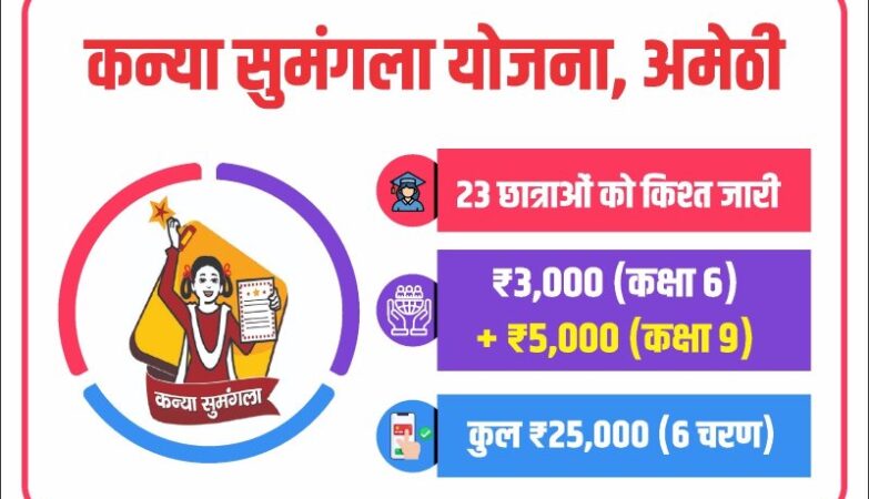 The picture changed with the Kanya Sumangala Yojana