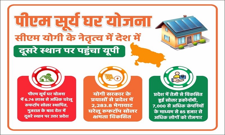 पीएम सूर्य घर योजनाः सीएम योगी के नेतृत्व में देश में दूसरे स्थान पर पहुंचा यूपी
